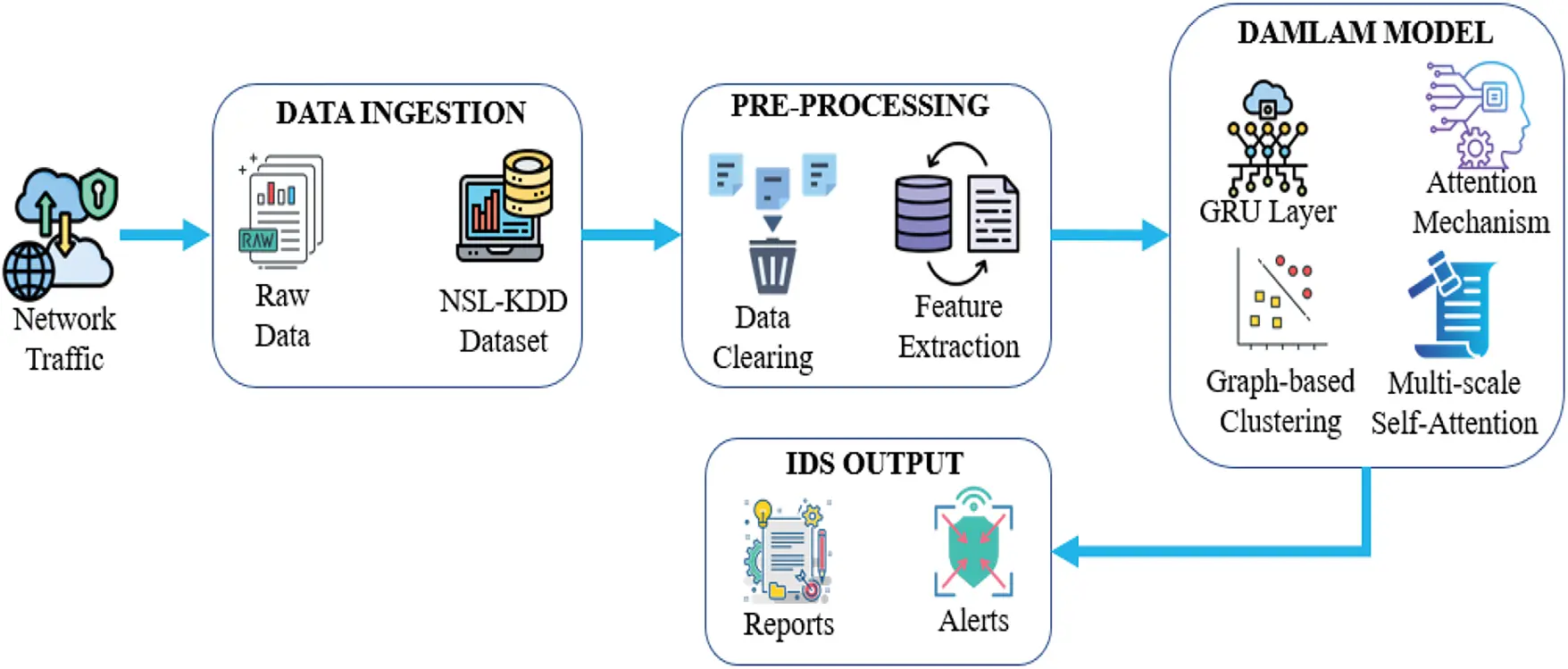 CMES | Free Full-Text | Intrusion Detection Model on Network Data with ...