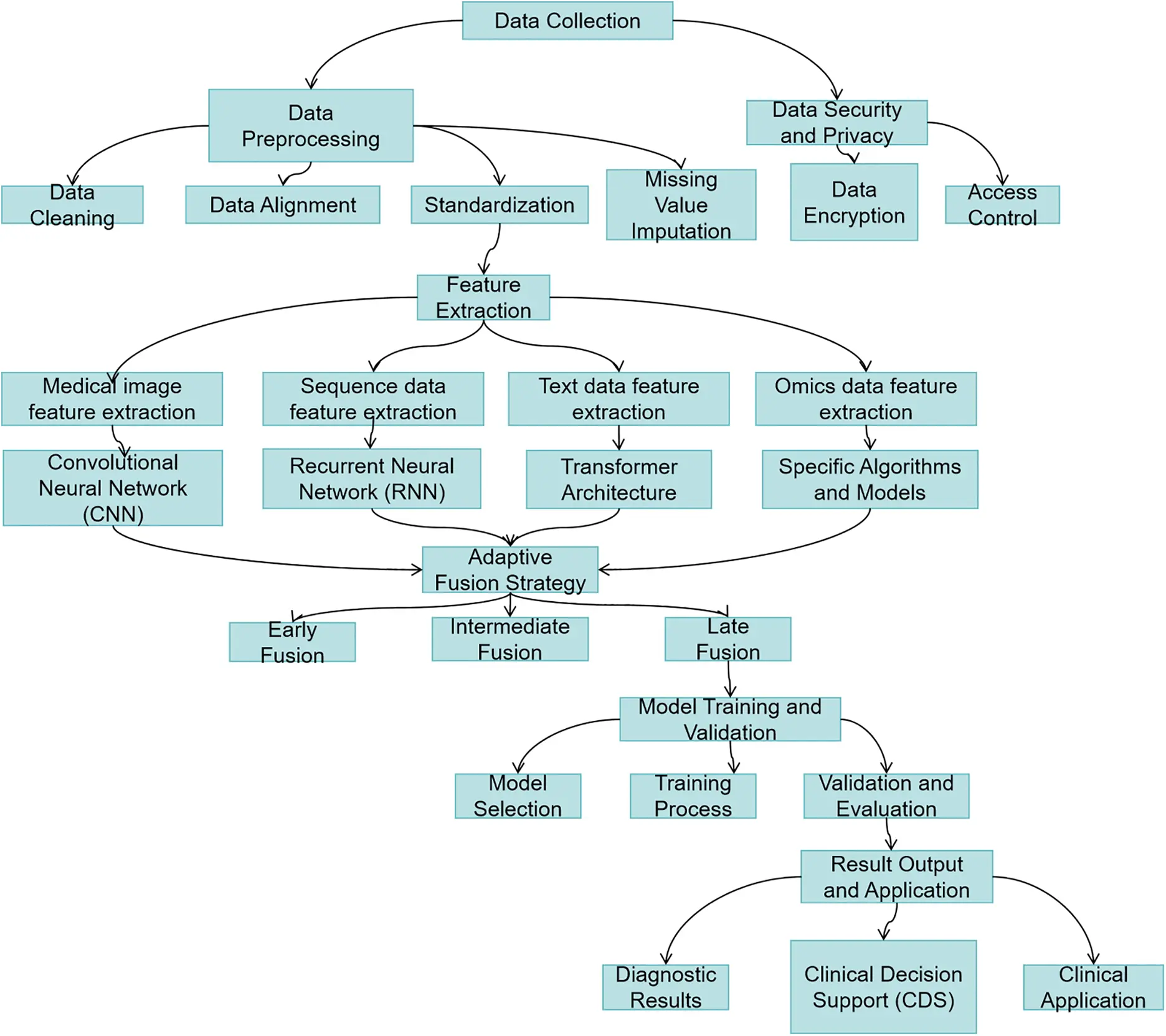 CMES | Free Full-Text | A Survey of Large-Scale Deep Learning Models in ...