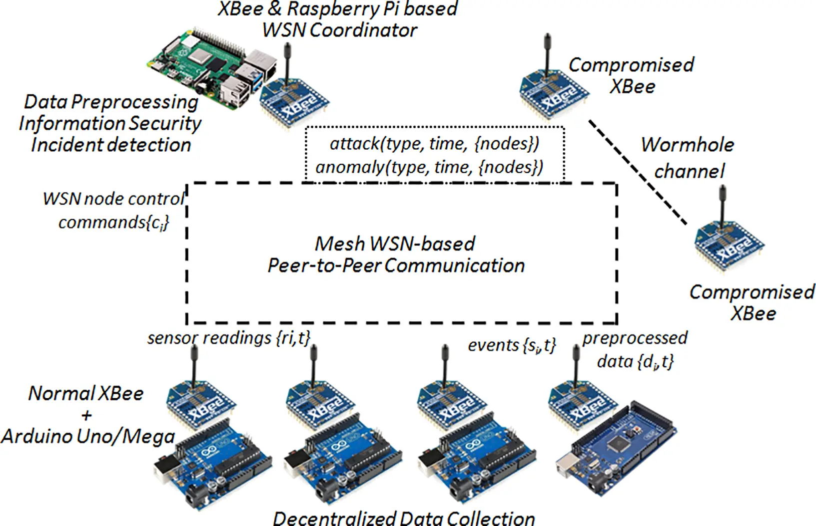 CMES | Free Full-Text | Wireless Sensor Network Modeling and Analysis ...