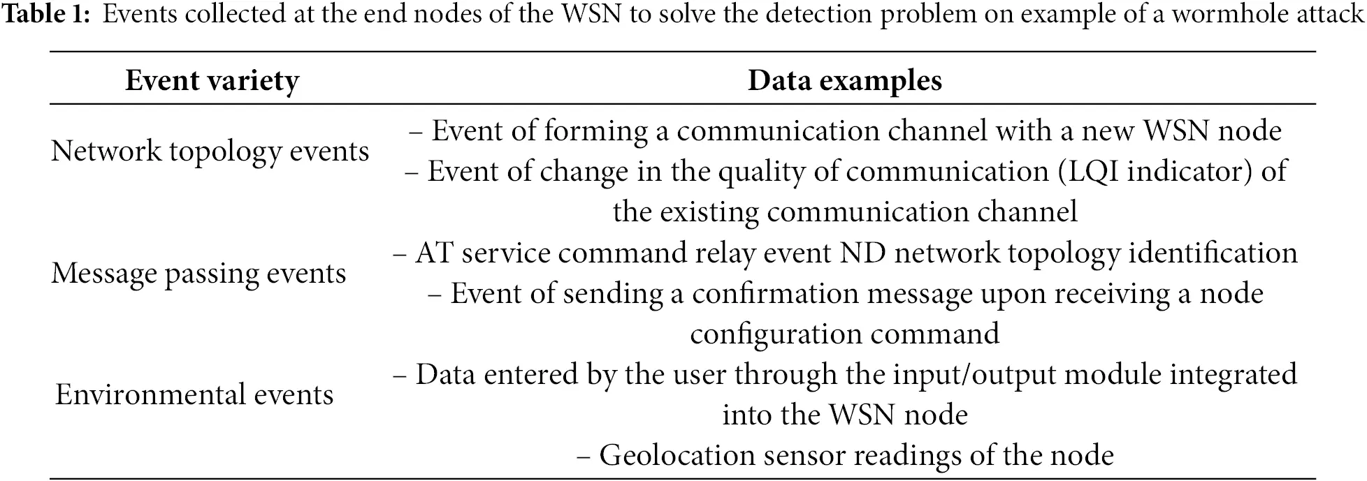 CMES | Free Full-Text | Wireless Sensor Network Modeling and Analysis ...
