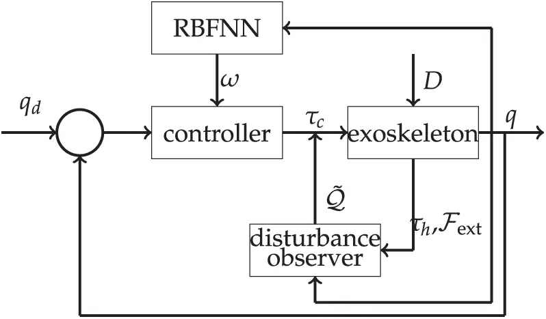 CMES | Free Full-Text | Radial Basis Function Neural Network Adaptive ...