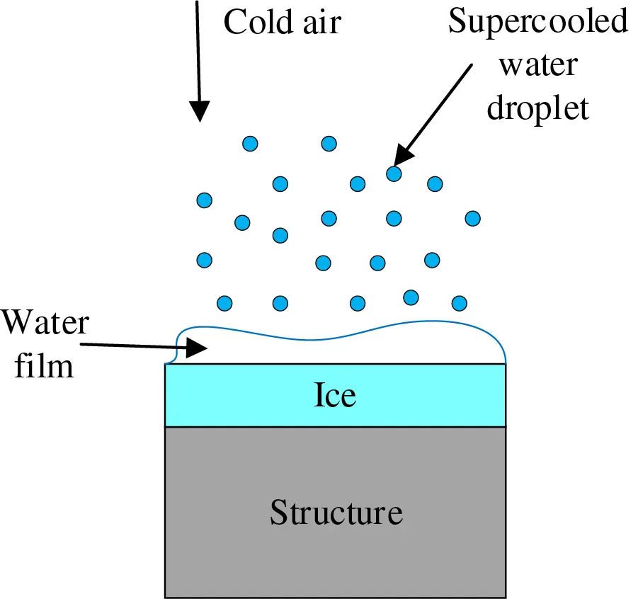 Modelling Icing CMES | Free Full-Text | Numerical Study on the Icing Characteristics of ...
