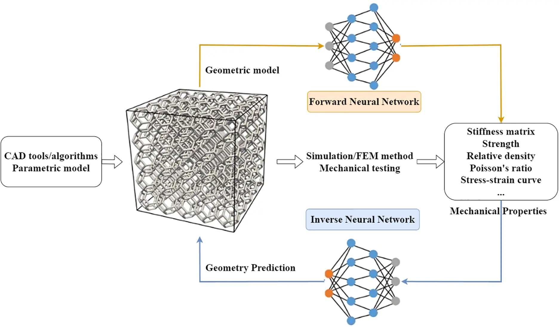 CMES | Free Full-Text | Deep Learning-Based Inverse Design: Exploring ...