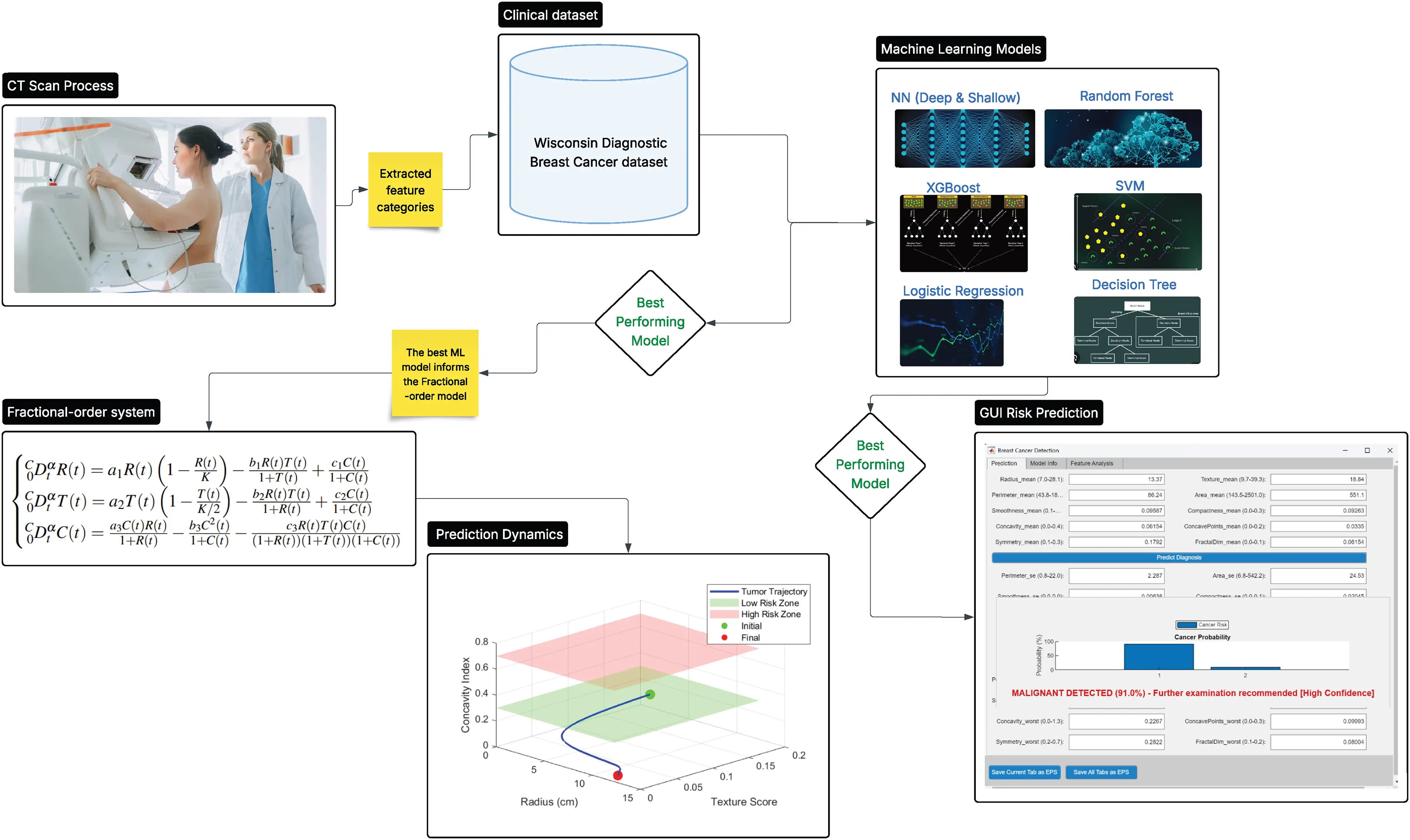 CMES | Free Full-Text | A Hybrid Machine Learning and Fractional-Order ...