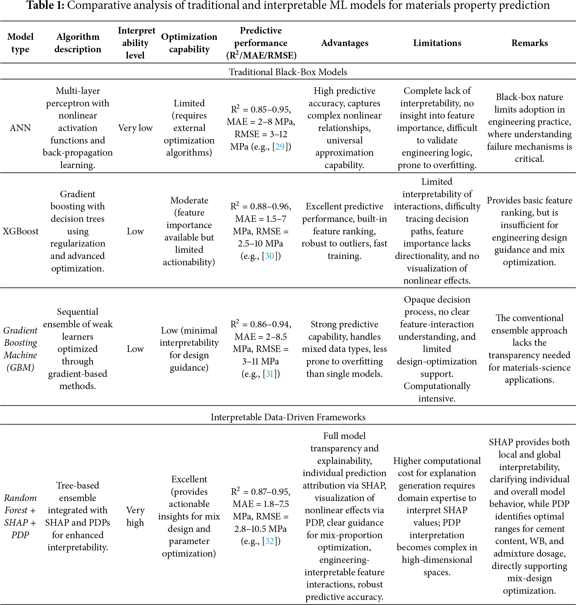 CMES | Free Full-Text | Explainable Data-Driven Modeling for Optimized ...