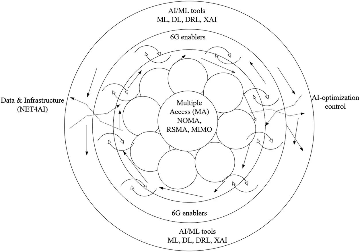 Multithread Access Instrument CMES | Free Full-Text | A Comprehensive Survey on AI-Assisted Multiple ...