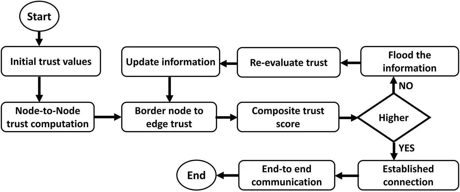 Trust Aware Routing Algorithm CMES | Free Full-Text | Trust-Aware AI-Enabled Edge Framework for ...