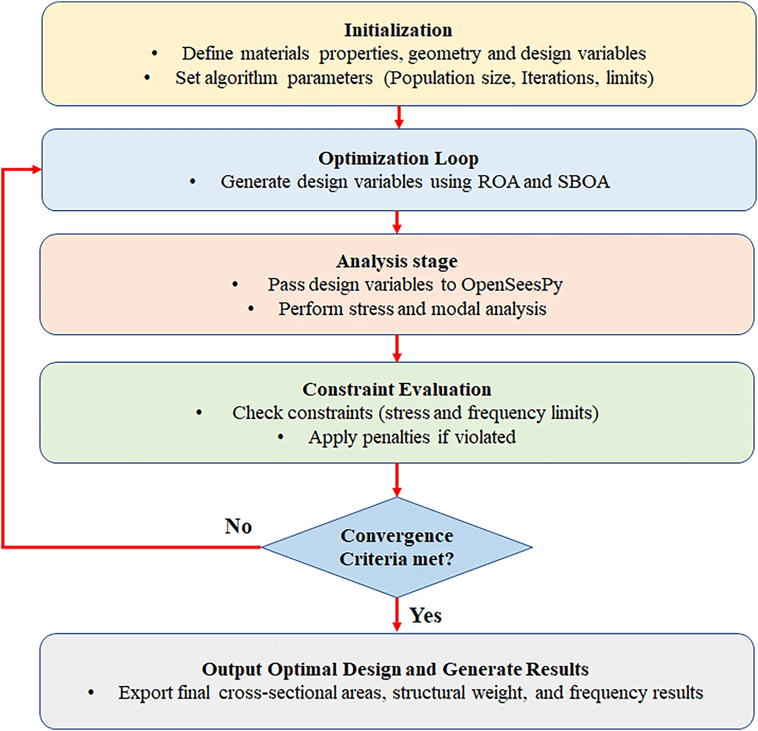 CMES | Free Full-Text | Optimization of Truss Structures Using Nature ...