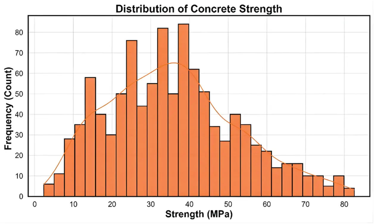 CMES | Free Full-Text | Concrete Strength Prediction Using Machine ...