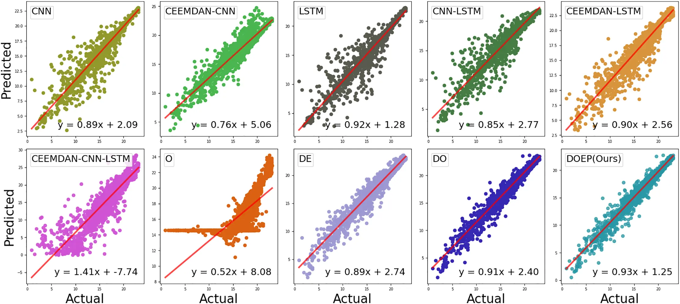 Doep CMES | Free Full-Text | DOEP Framework for Photovoltaic Power Prediction