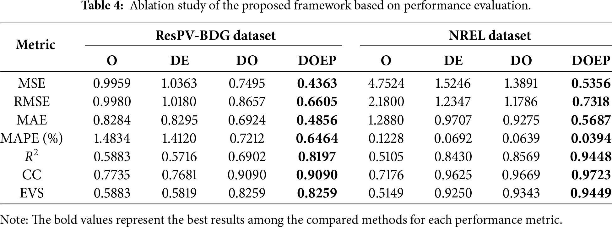 Doep CMES | Free Full-Text | DOEP Framework for Photovoltaic Power Prediction