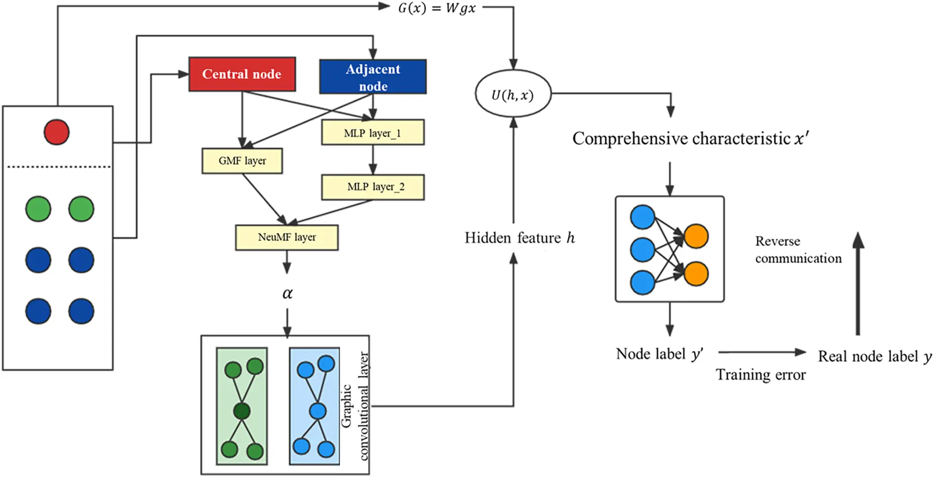 CMES | Free Full-Text | Multi-Label Classification Model Using Graph ...