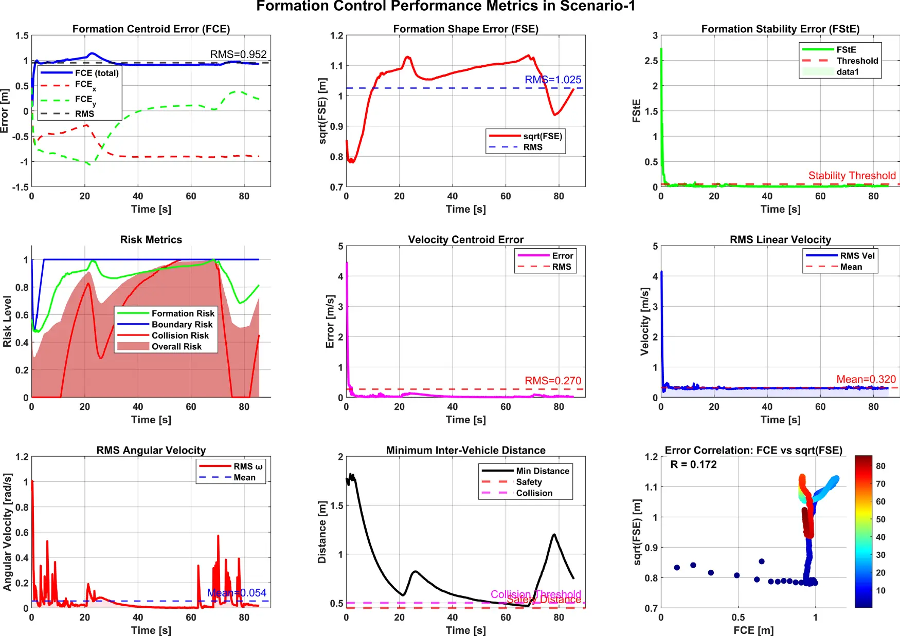 CMES | Free Full-Text | DFCOA: Distributed Formation Control and ...