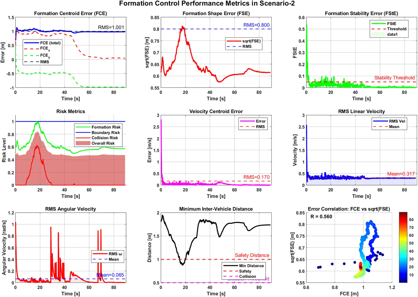 CMES | Free Full-Text | DFCOA: Distributed Formation Control and ...