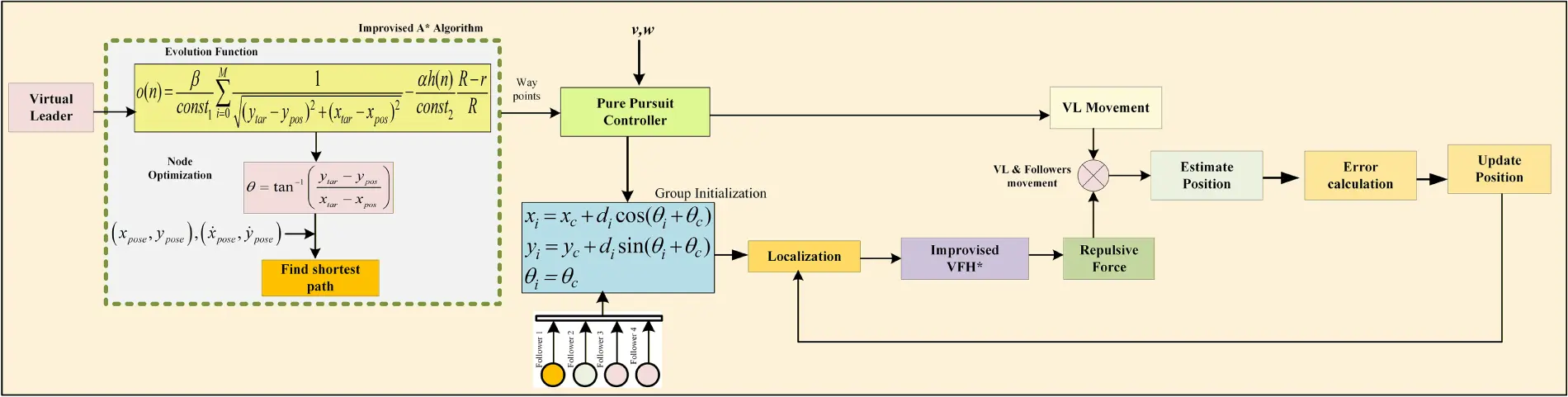 CMES | Free Full-Text | DFCOA: Distributed Formation Control and ...