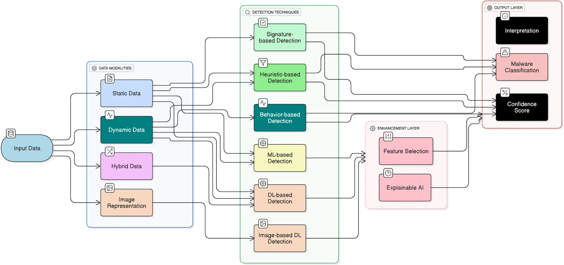 CMES | Free Full-Text | Malware Detection and AI Integration: A ...