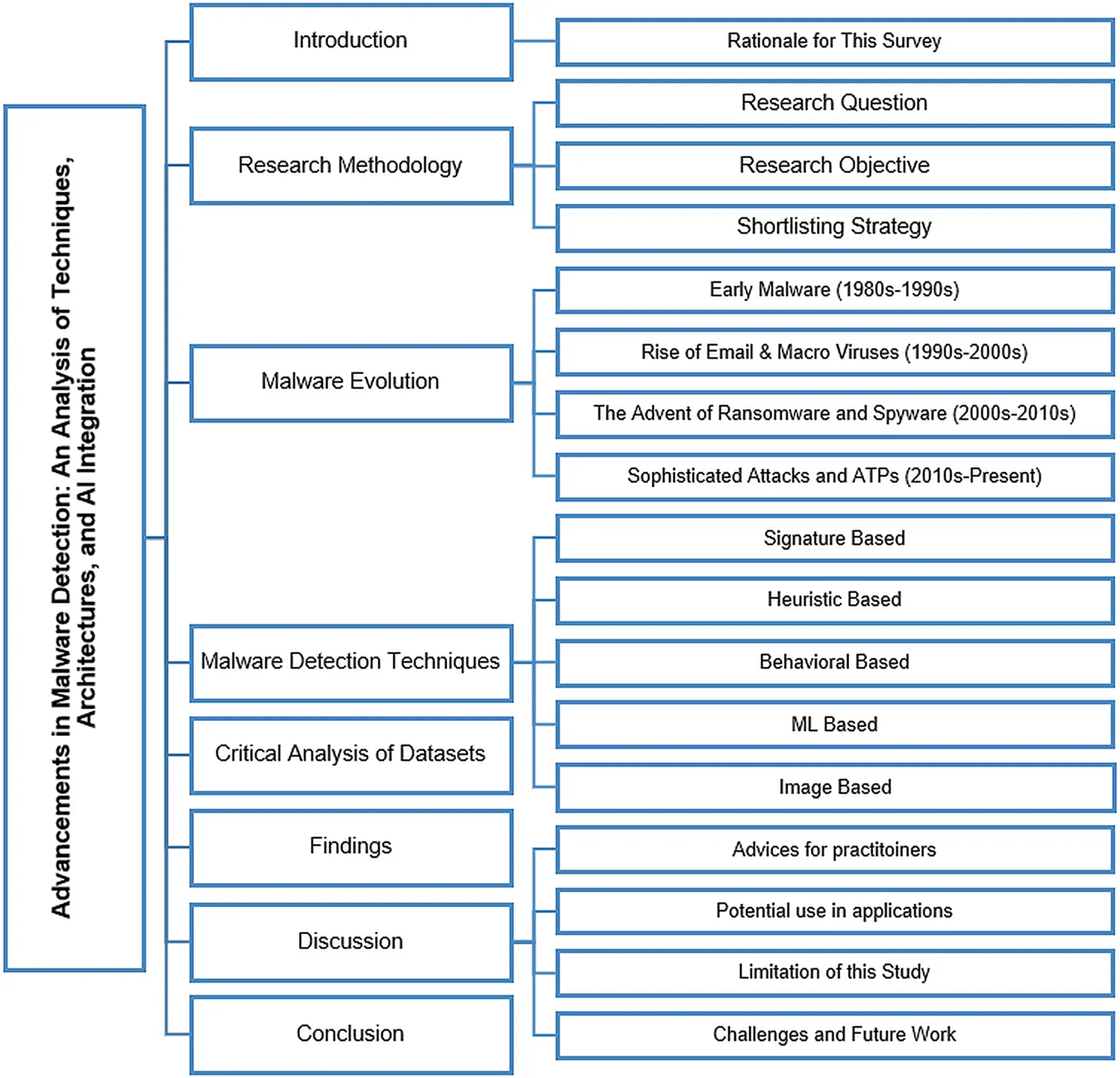CMES | Free Full-Text | Malware Detection and AI Integration: A ...