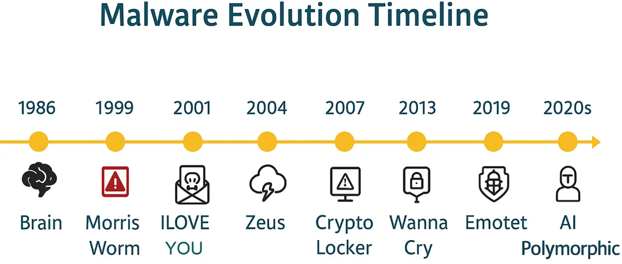 Malware Evolution Ransomware CMES | Free Full-Text | Malware Detection and AI Integration: A ...