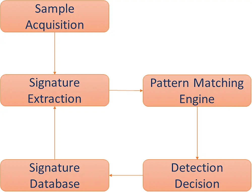 CMES | Free Full-Text | Malware Detection and AI Integration: A ...