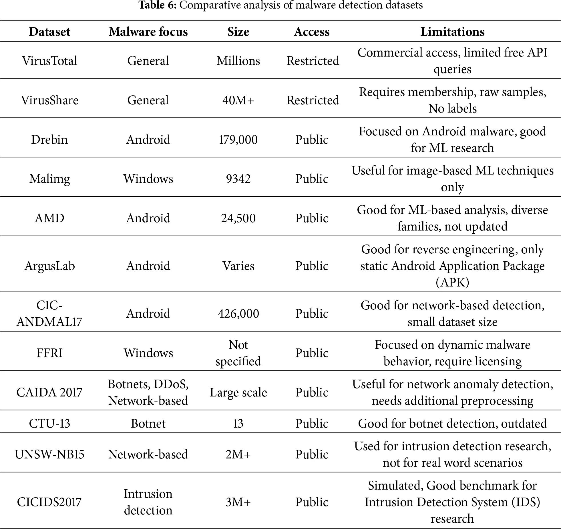 CMES | Free Full-Text | Malware Detection and AI Integration: A ...