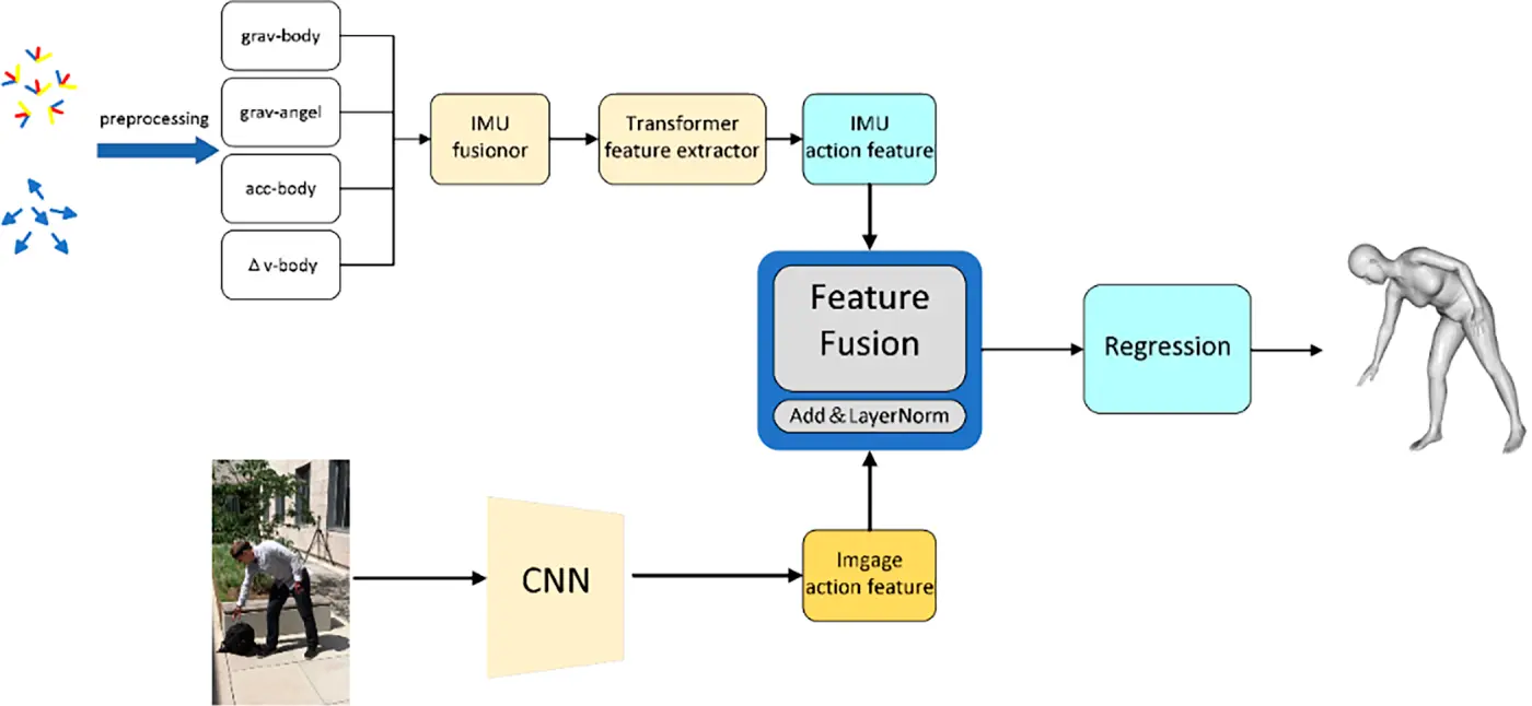 CMES | Free Full-Text | Robust Human Pose Estimation and Action ...