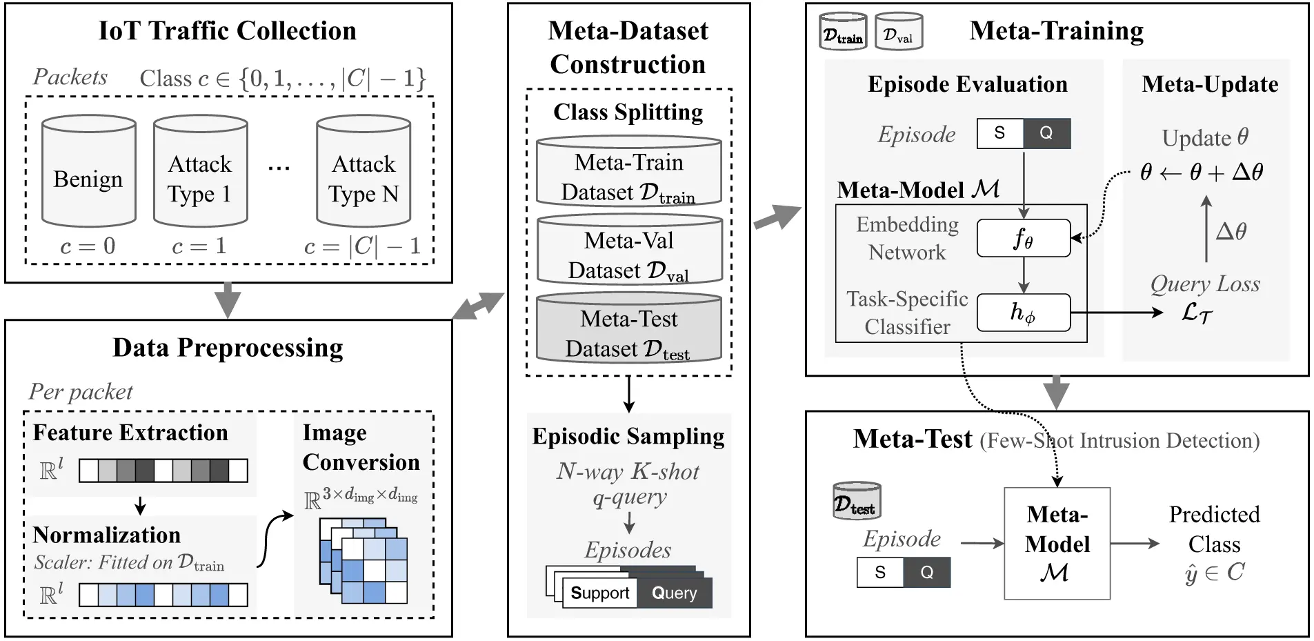 CMES | Free Full-Text | Systematic Evaluation of Few-Shot Learning for ...