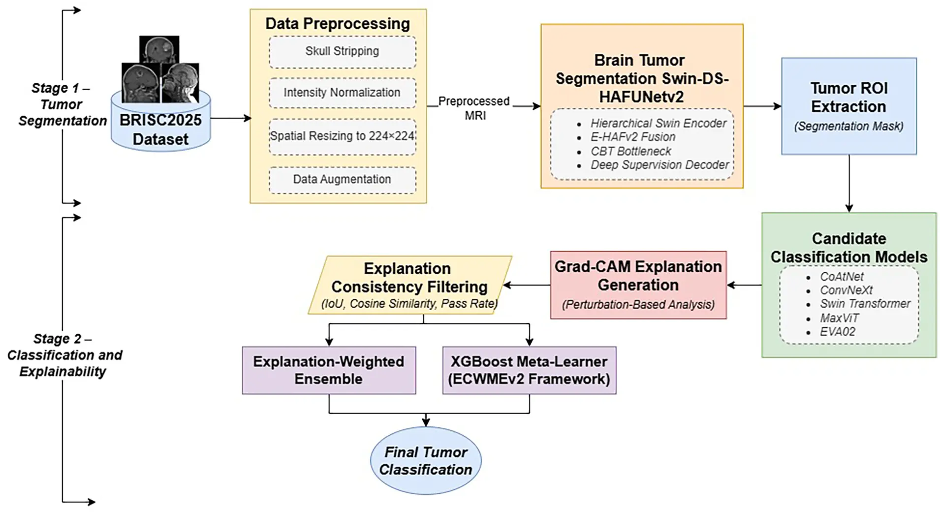 CMES | Free Full-Text | An Explainability-Aware Transformer Framework ...