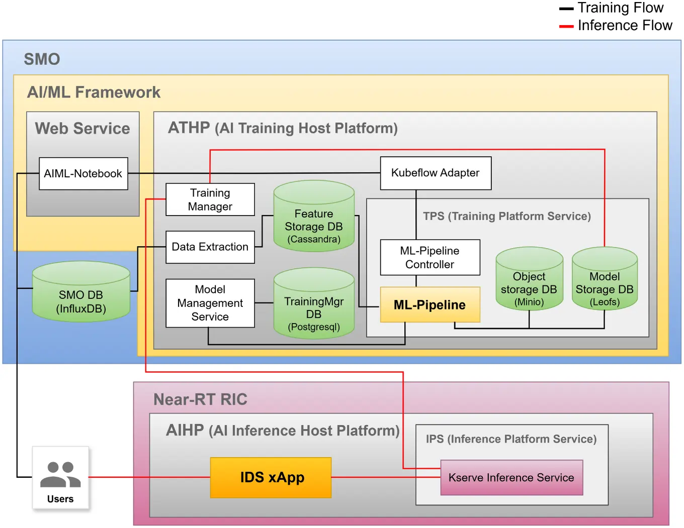 CMES | Free Full-Text | Performance Analysis of an AI-Based IDS xApp ...