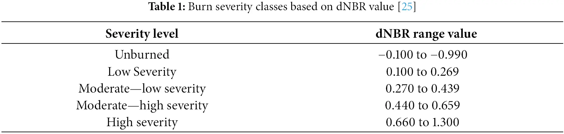 RIG | Free Full-Text | Forest Fire Severity Level Using dNBR Spectral Index