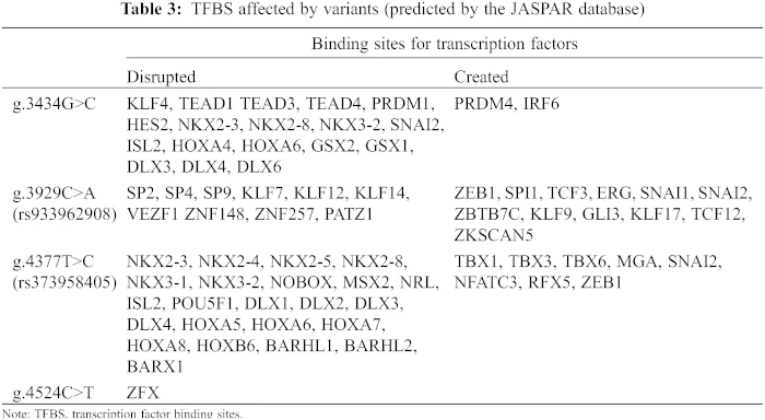 CHD | Free Full-Text | Genetic Analysis of Variants of the <i>MYH6