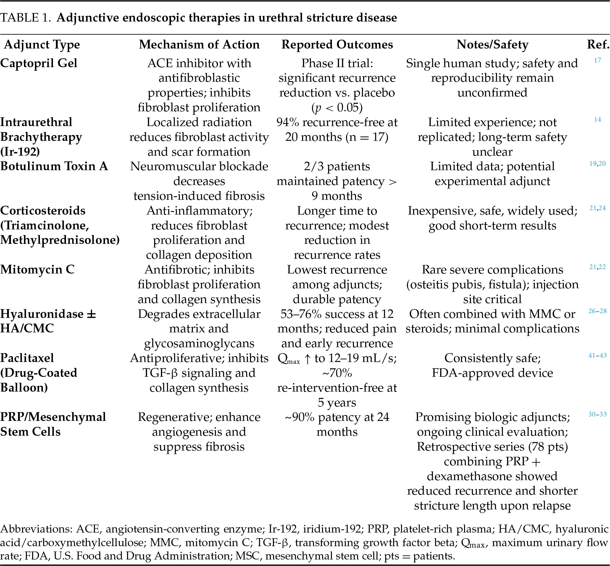 CJU | Free Full-Text | Innovations in the management of urethral ...
