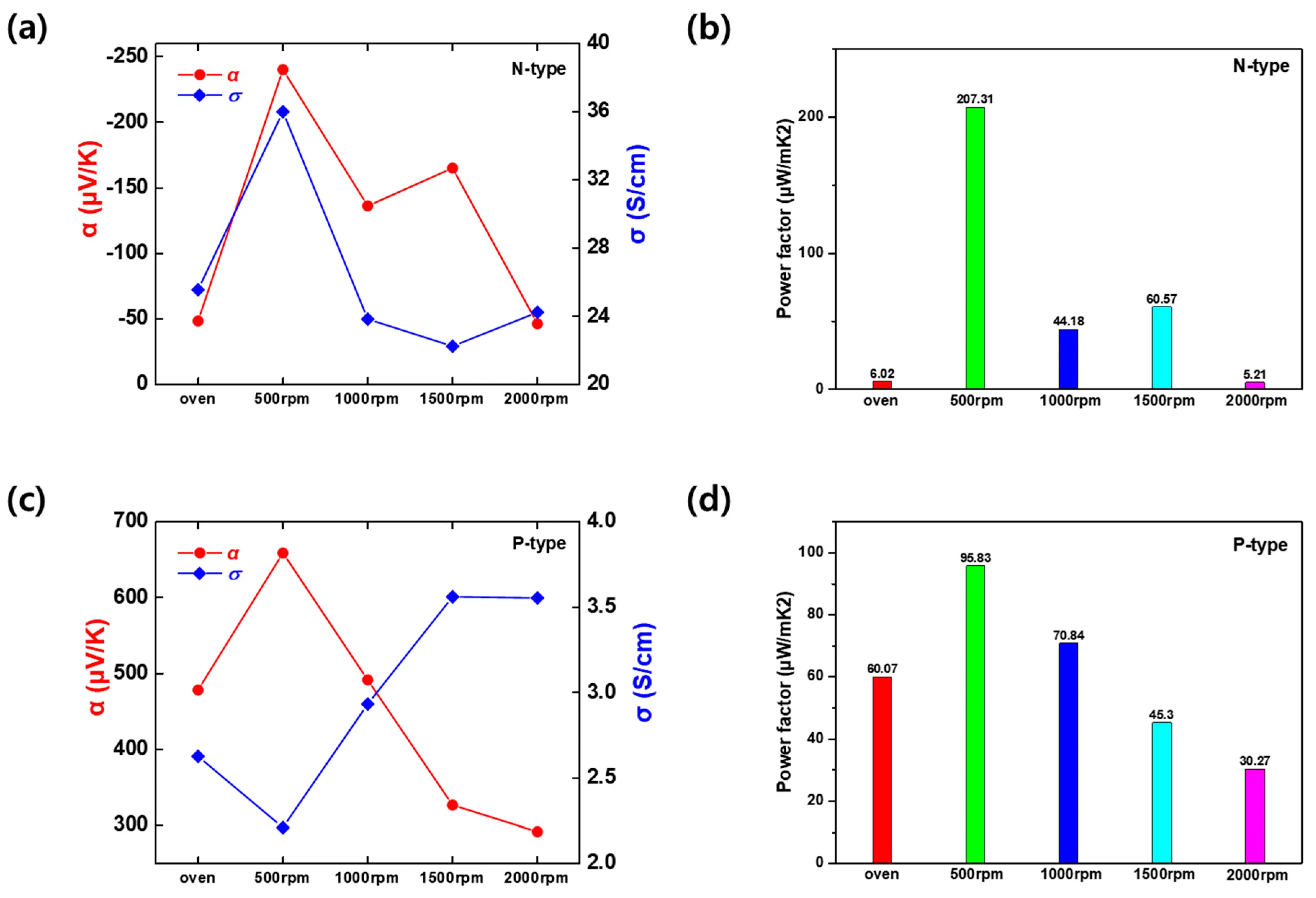 CL | Free Full-Text | Enhancement of Thermoelectric Properties in N ...
