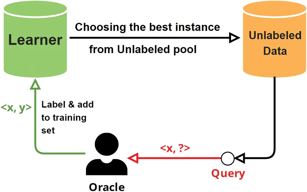 CMC | Free Full-Text | Active Learning Strategies for Textual Dataset ...