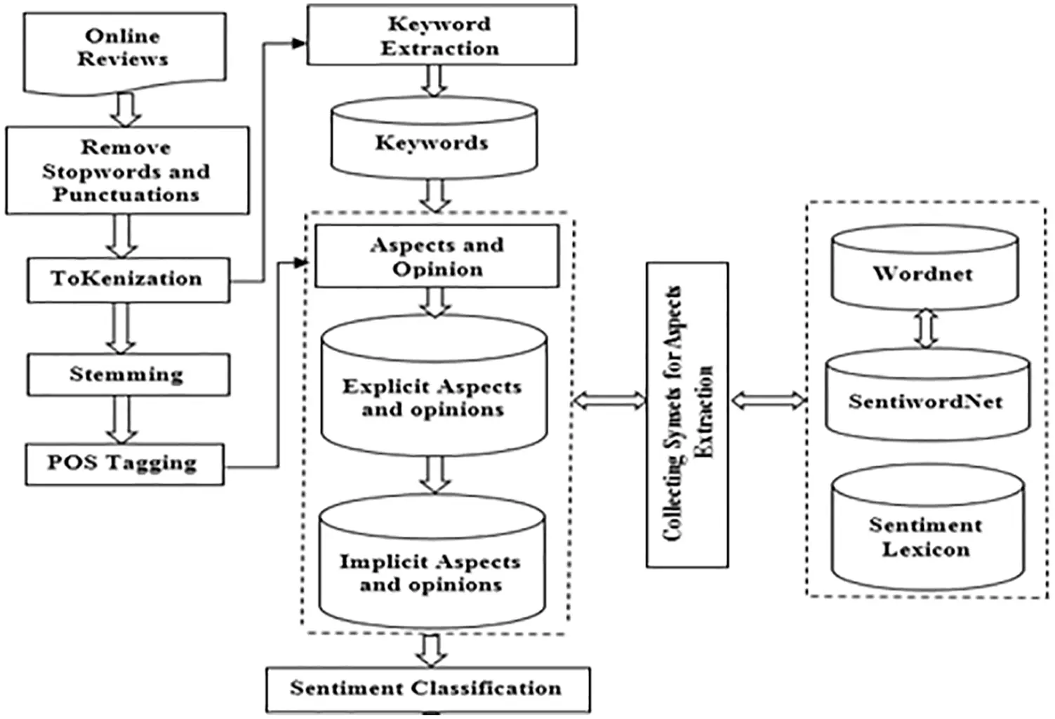 CMC | Free Full-Text | Aspect Extraction Approach for Sentiment ...