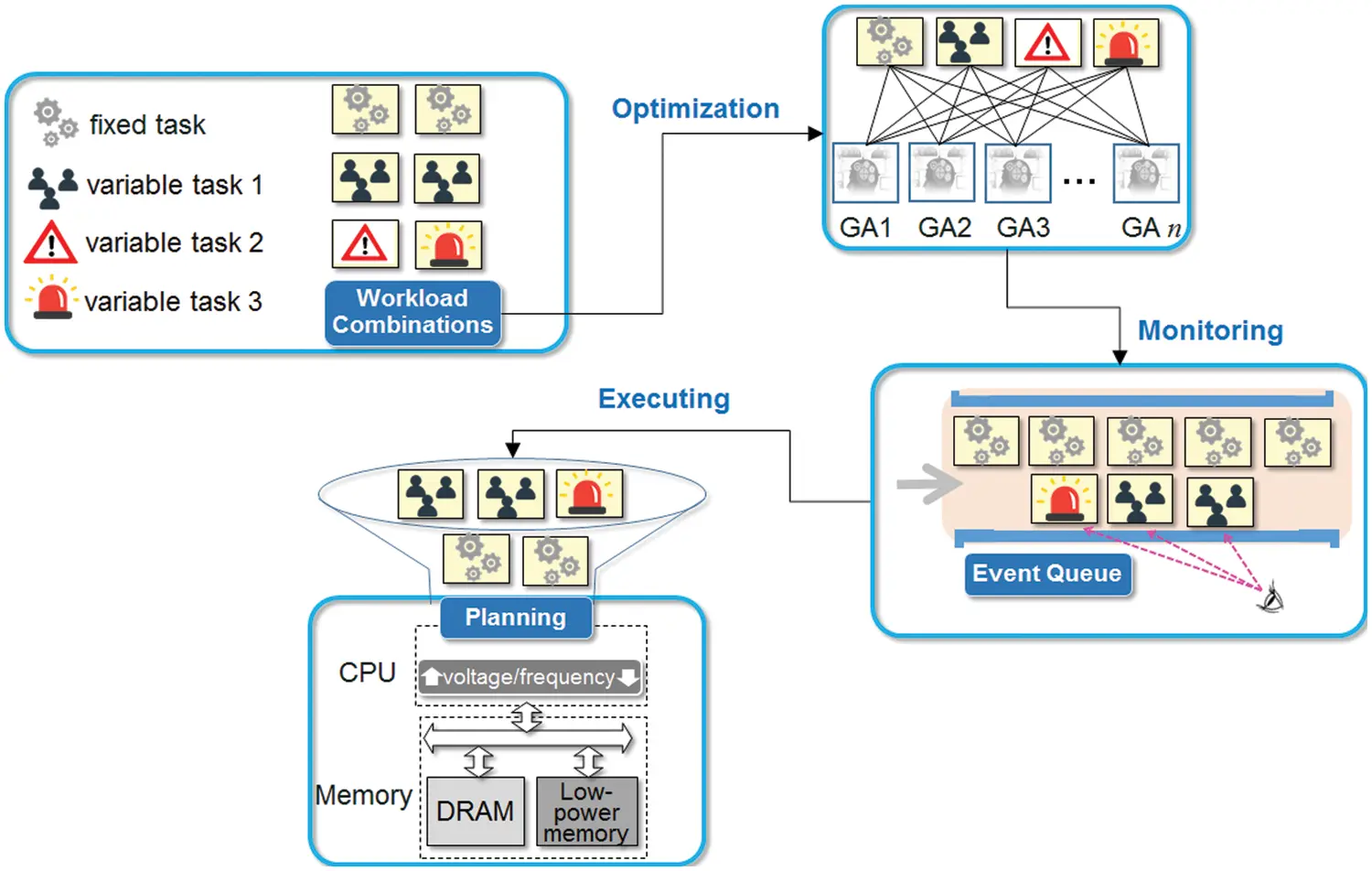 CMC | Free Full-Text | Adaptive Resource Planning for AI Workloads with ...