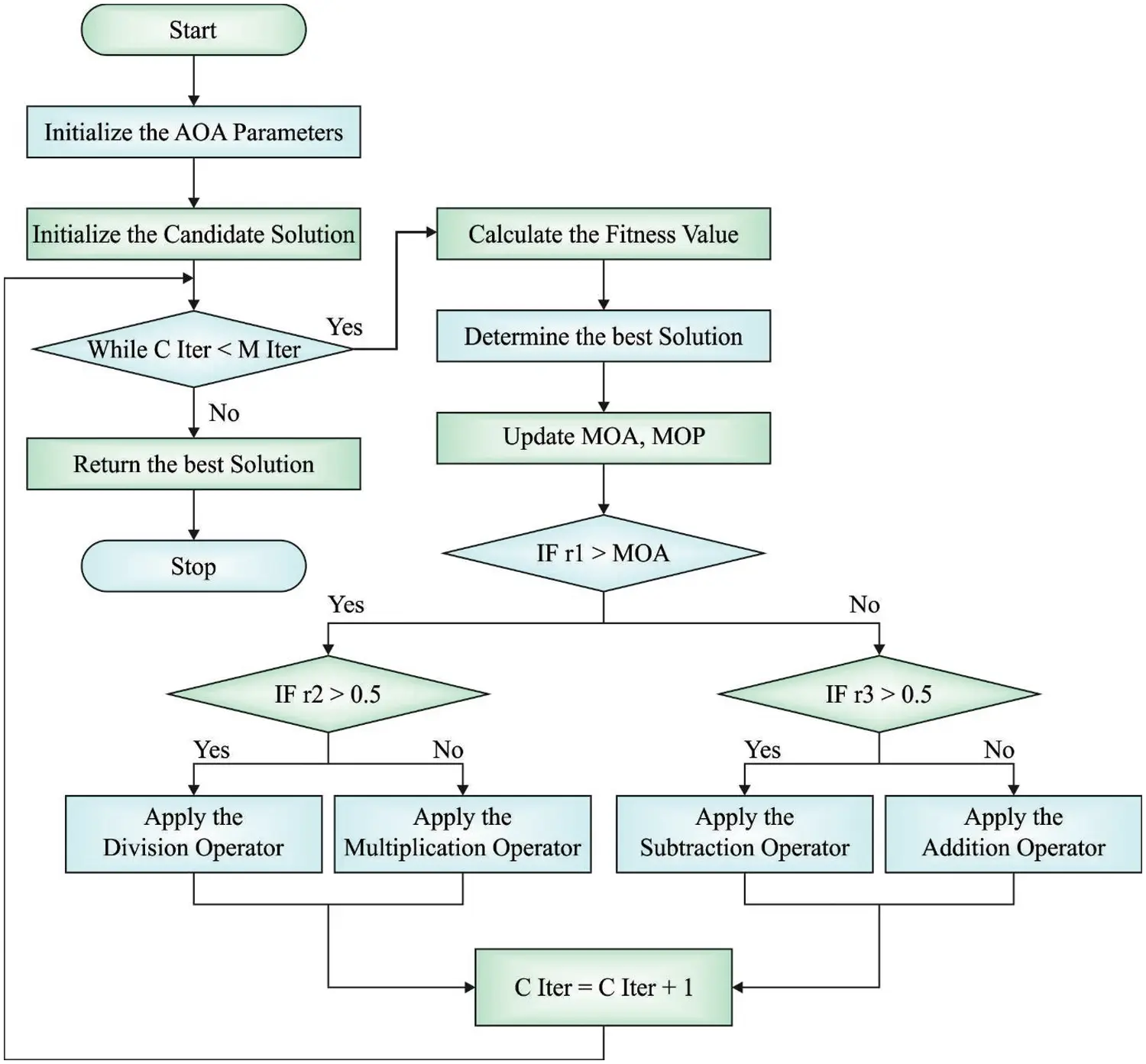 CMC | Free Full-Text | Arithmetic Optimization with Ensemble Deep ...