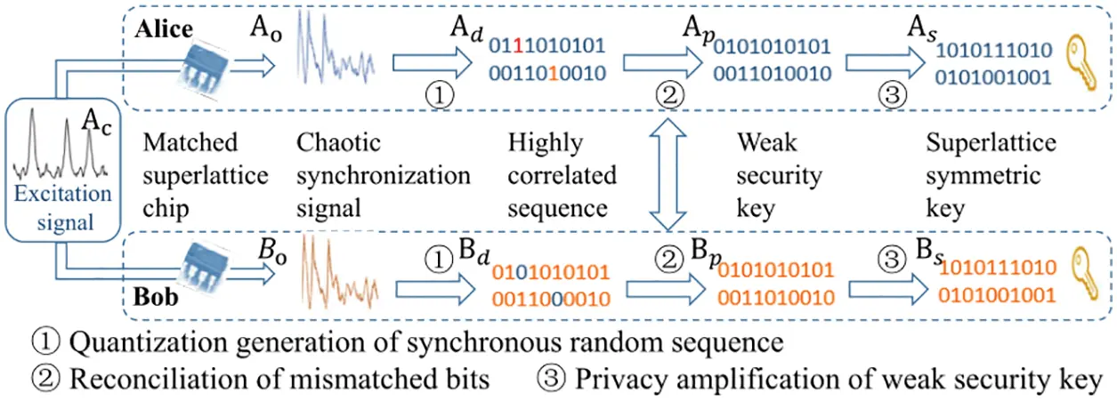 CMC | Free Full-Text | Secure and Efficient Data Transmission Scheme ...