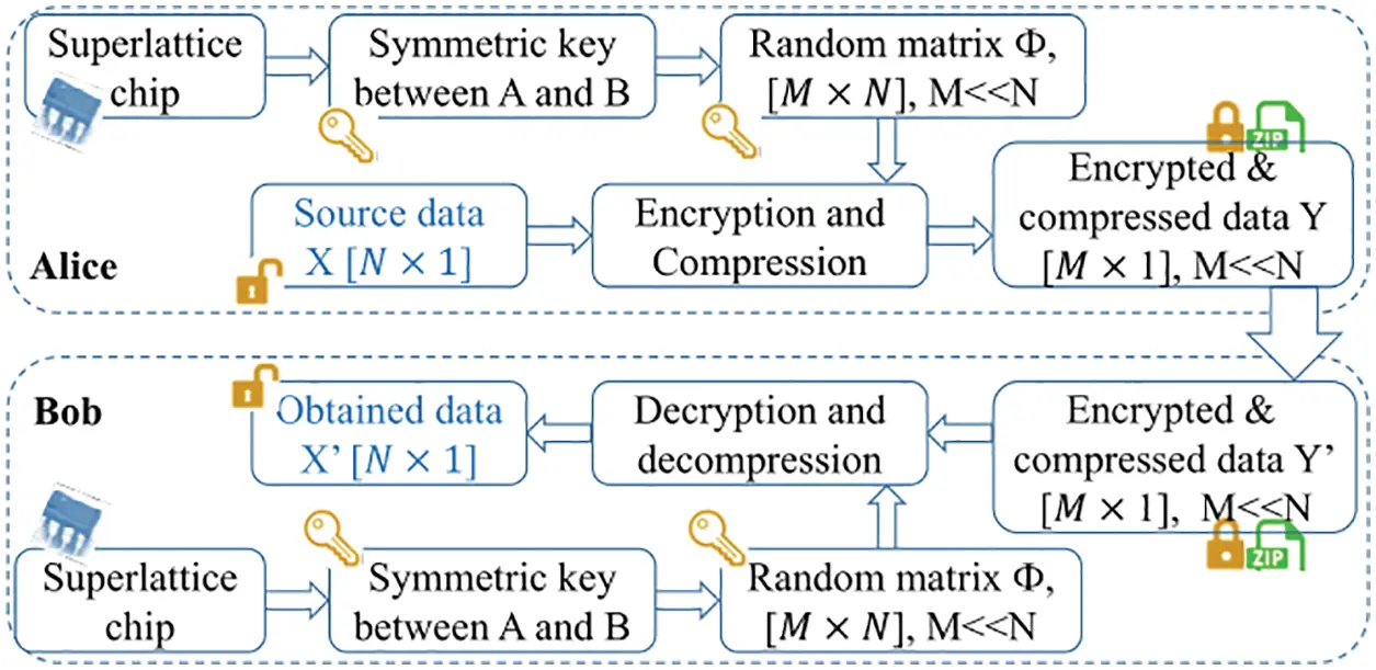 CMC | Free Full-Text | Secure and Efficient Data Transmission Scheme ...