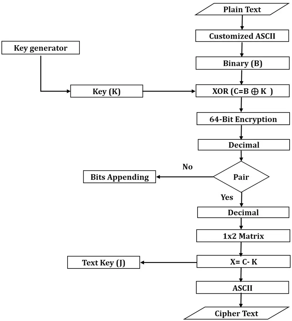 CMC | Free Full-Text | Hill Matrix and Radix-64 Bit Algorithm to ...