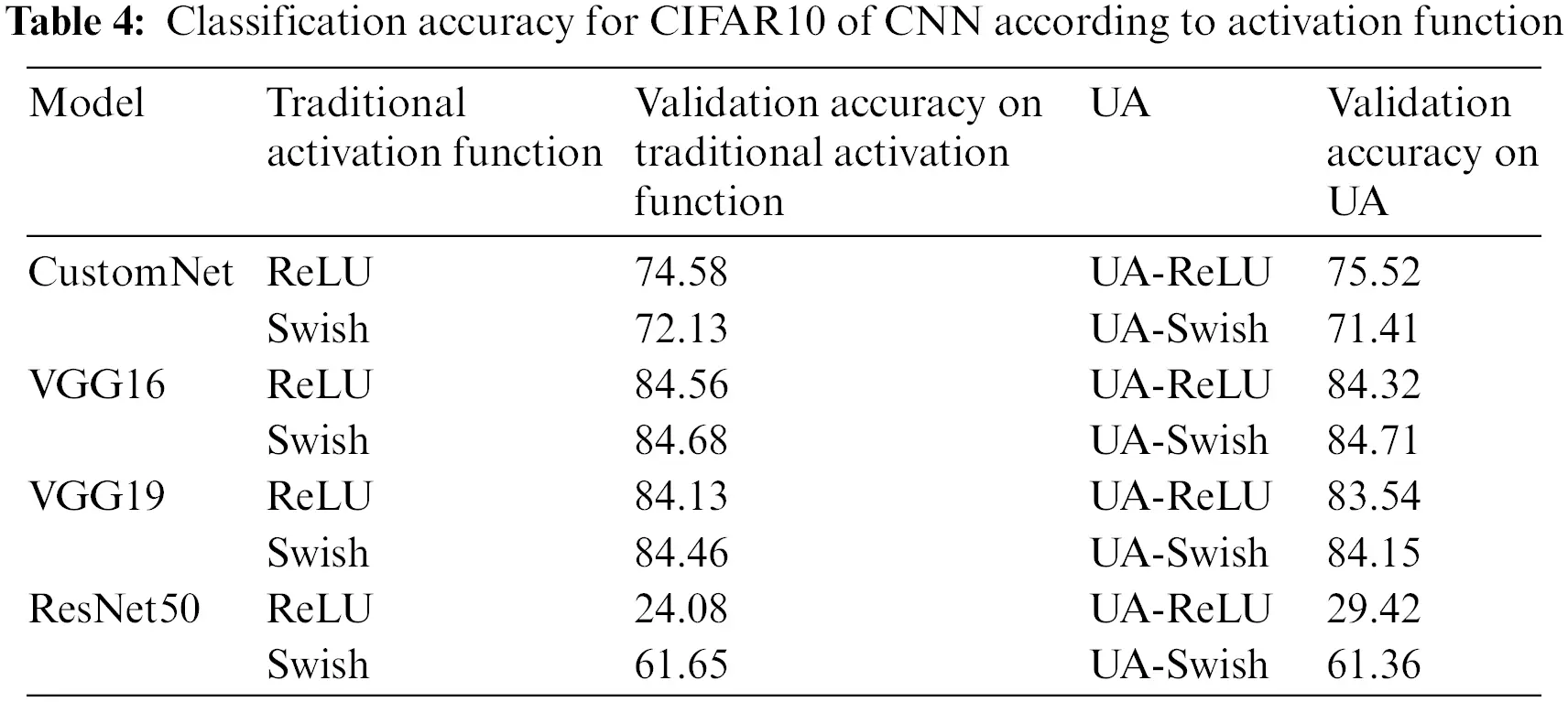 CMC | Free Full-Text | A Universal Activation Function for Deep Learning