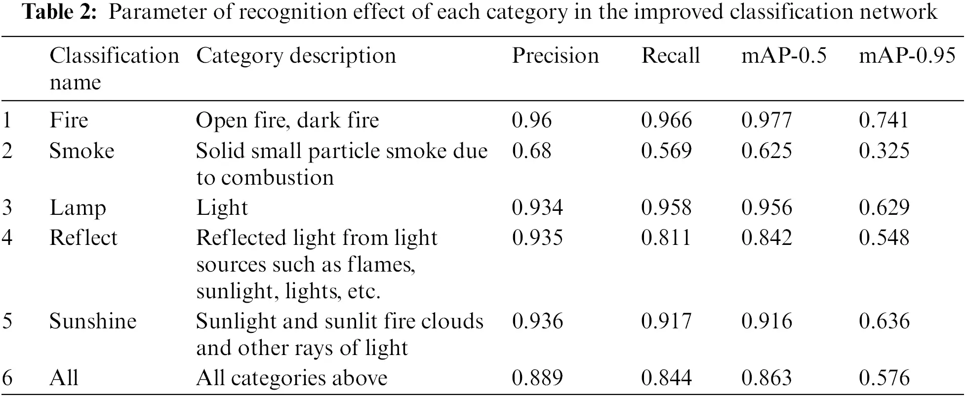 CMC | Free Full-Text | Fire Detection Algorithm Based on an Improved ...