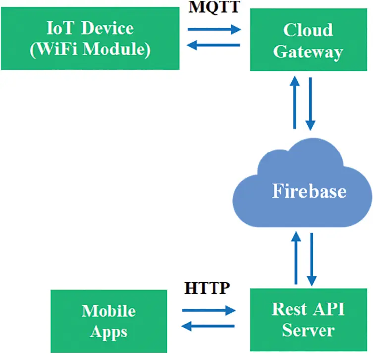 Firebase Distributed Systems CMC | Free Full-Text | An IoT-Based Aquaculture Monitoring System Using ...