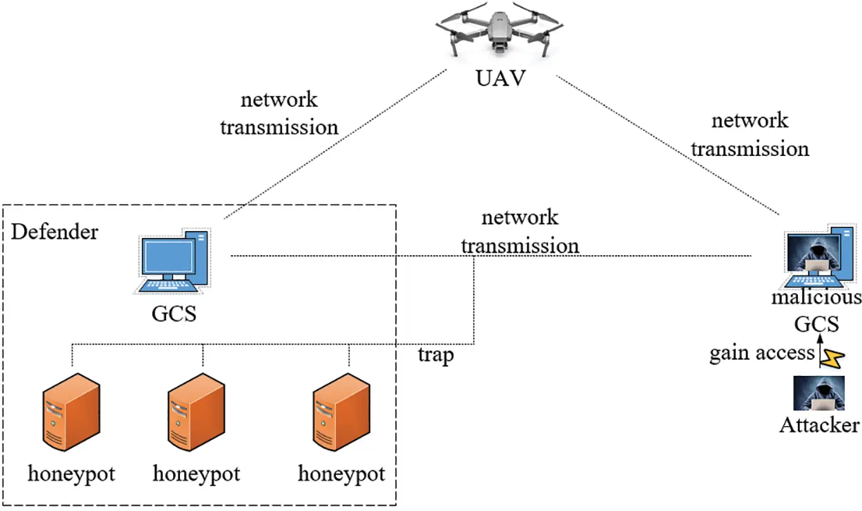 CMC | Free Full-Text | Honeypot Game Theory against DoS Attack in UAV Cyber