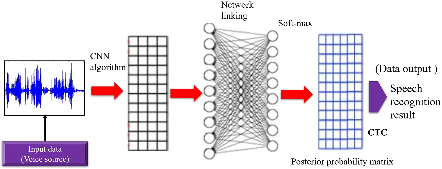 Cnn Science CMC | Free Full-Text | Speech Recognition via CTC-CNN Model