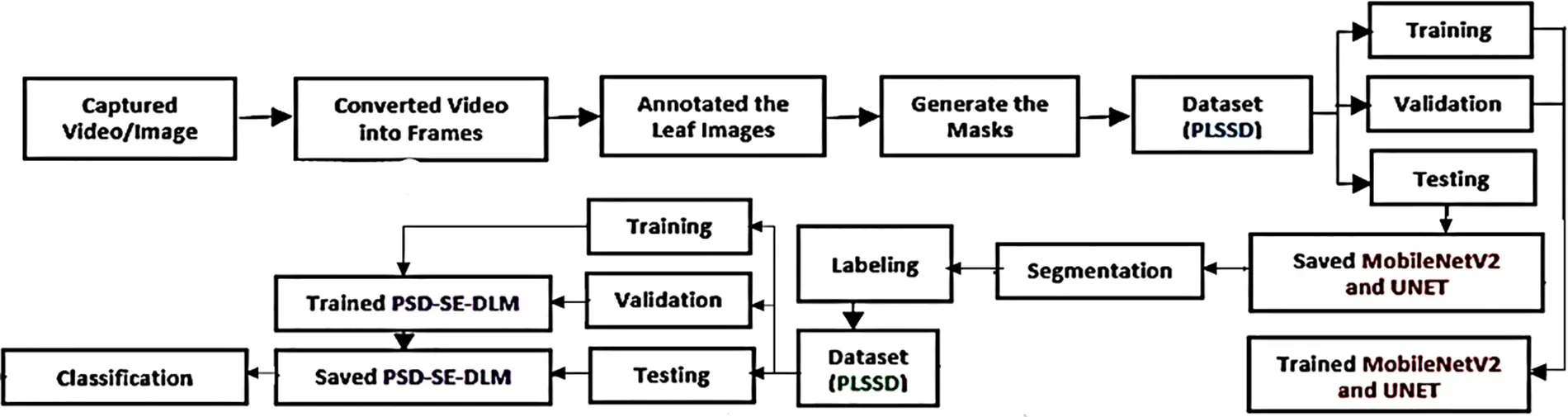 CMC | Free Full-Text | A Hybrid Deep Learning Approach to Classify the ...