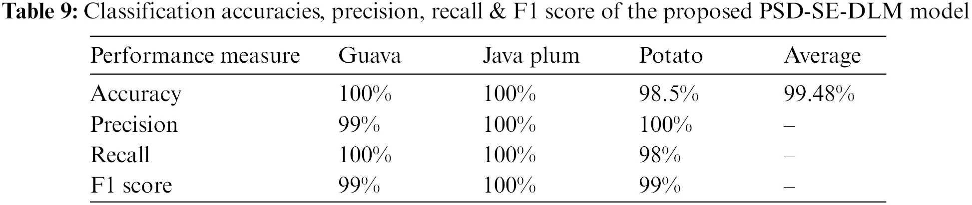 CMC | Free Full-Text | A Hybrid Deep Learning Approach to Classify the ...