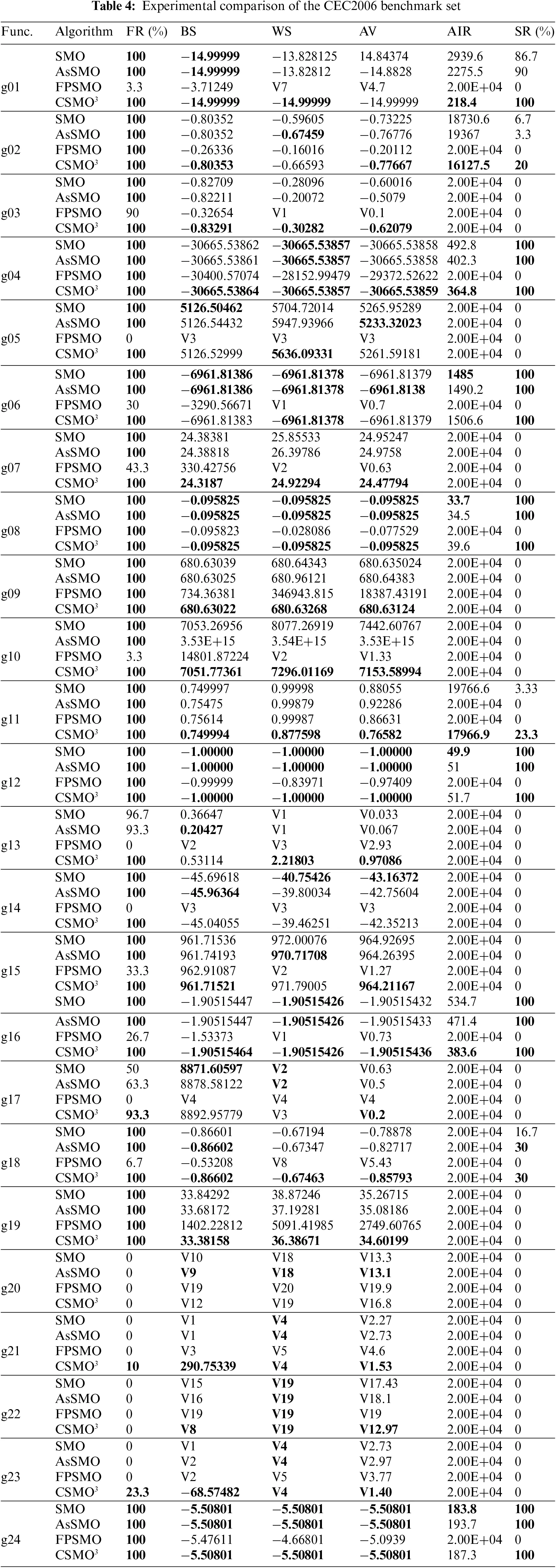 CMC | Free Full-Text | A Spider Monkey Optimization Algorithm Combining ...