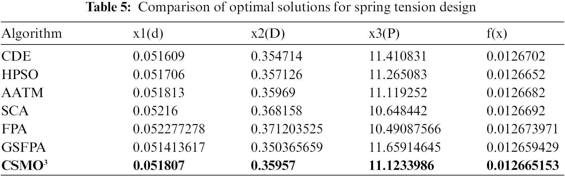 CMC | Free Full-Text | A Spider Monkey Optimization Algorithm Combining ...
