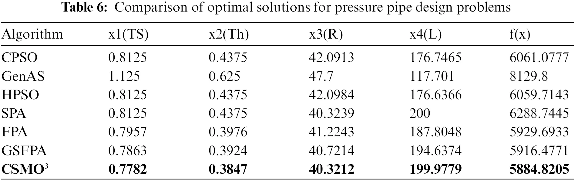 CMC | Free Full-Text | A Spider Monkey Optimization Algorithm Combining ...