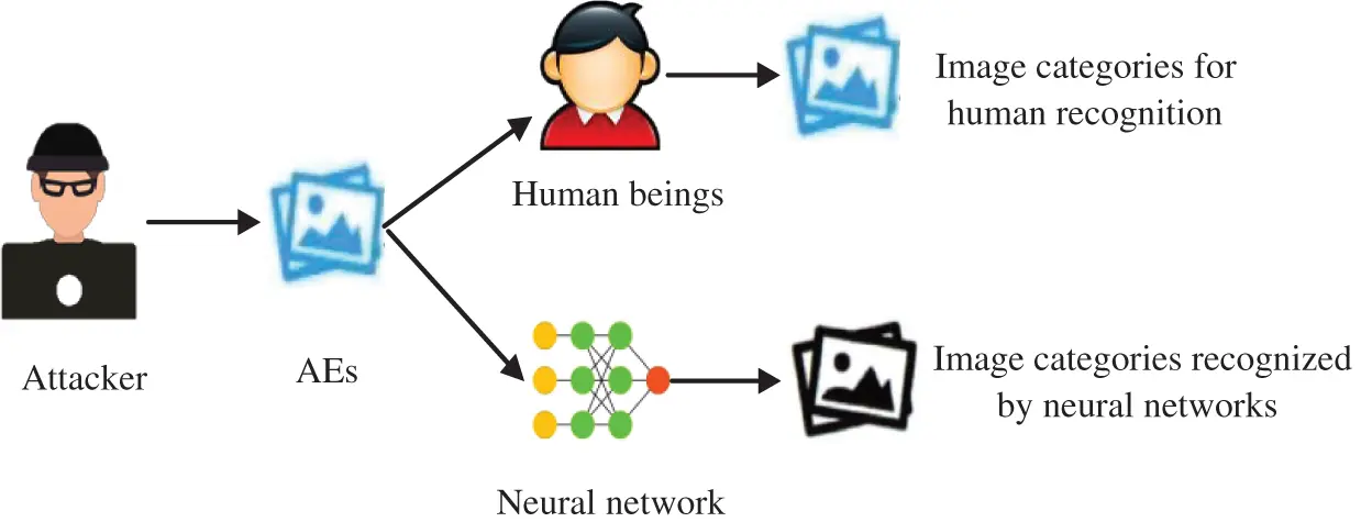 Adversarial Example Detection Algorithm CMC | Free Full-Text | An Intelligent Secure Adversarial Examples ...
